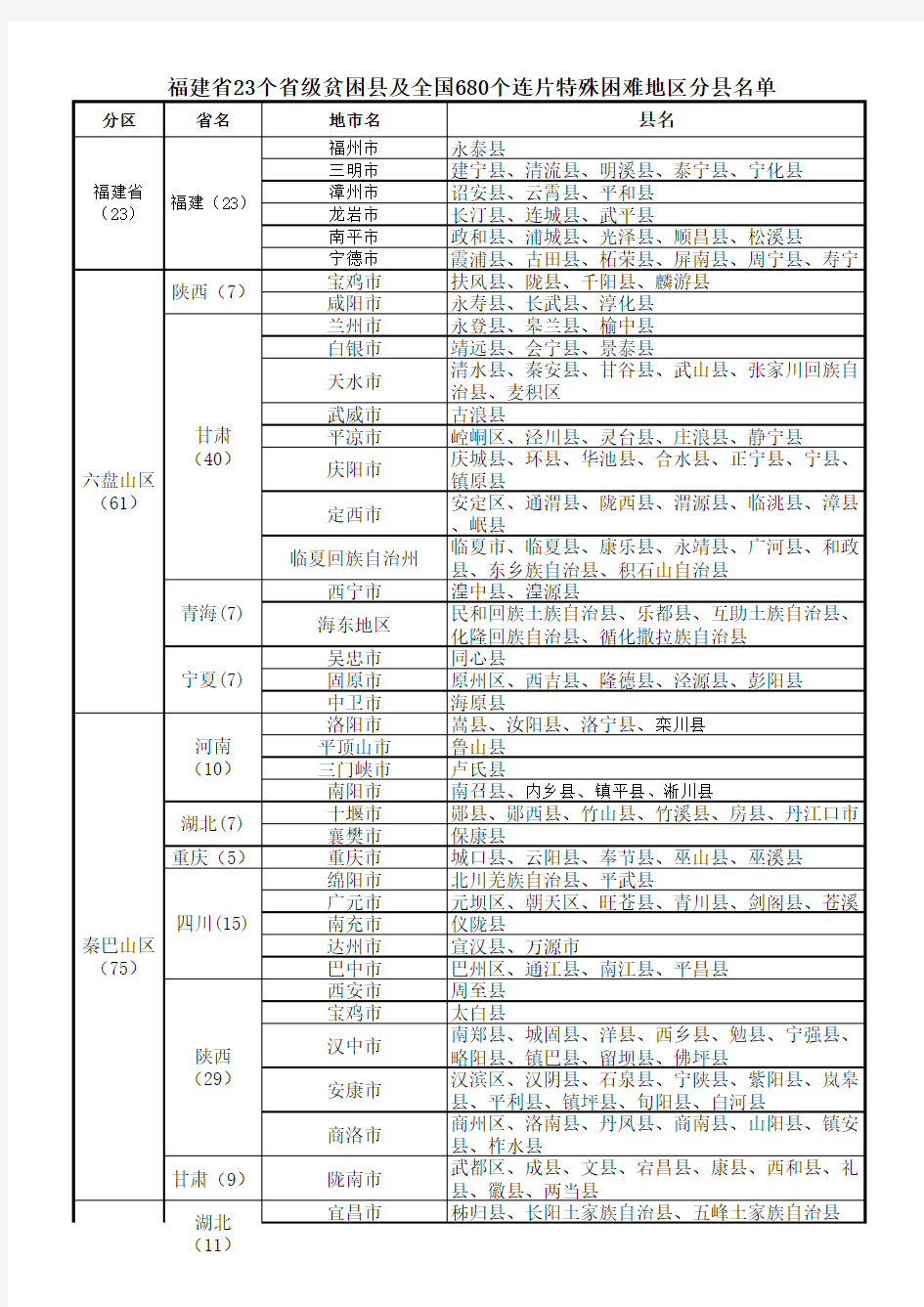 福建省23个省级贫困县及全国680个连片特殊困难地区分县名单