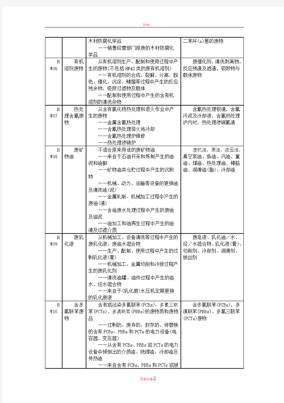 危险废物名称类别代码