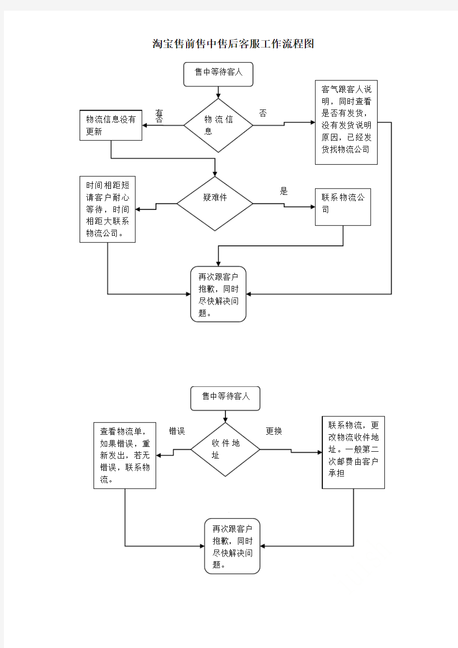 淘宝售前售中售后客服工作流程图