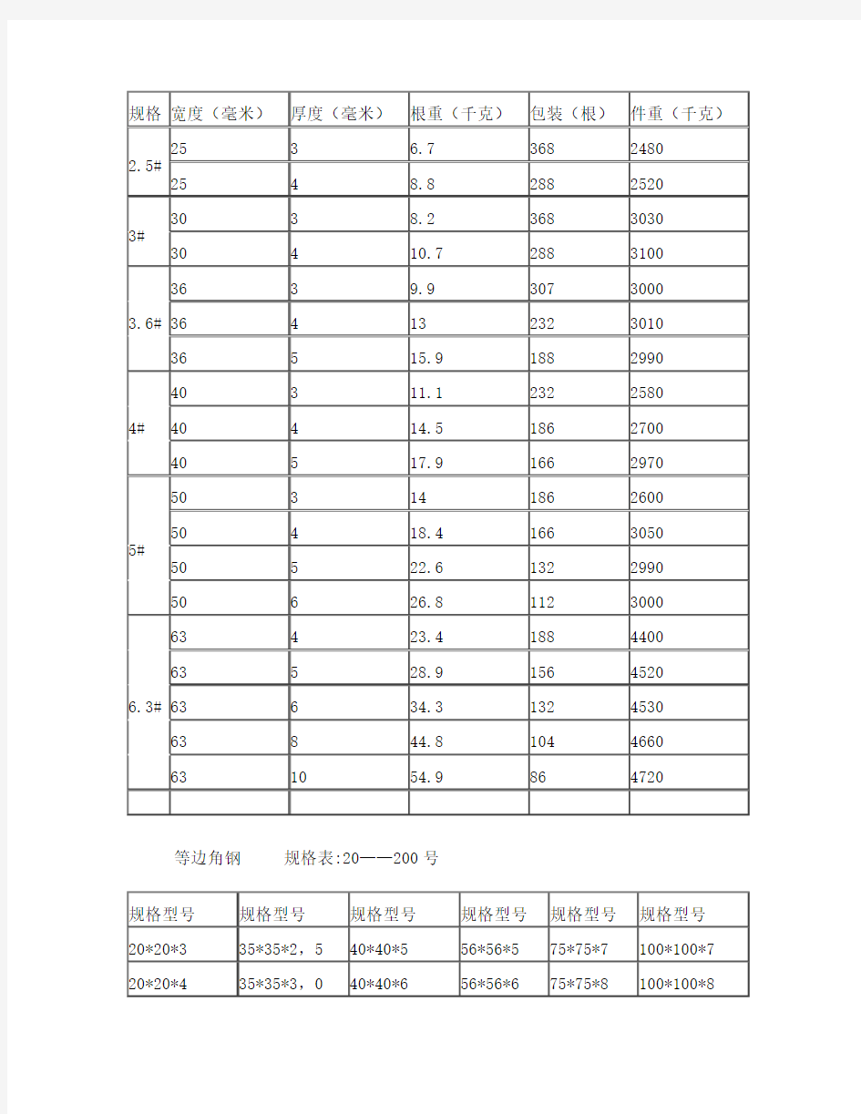 工字钢、槽钢、角钢型号规格表