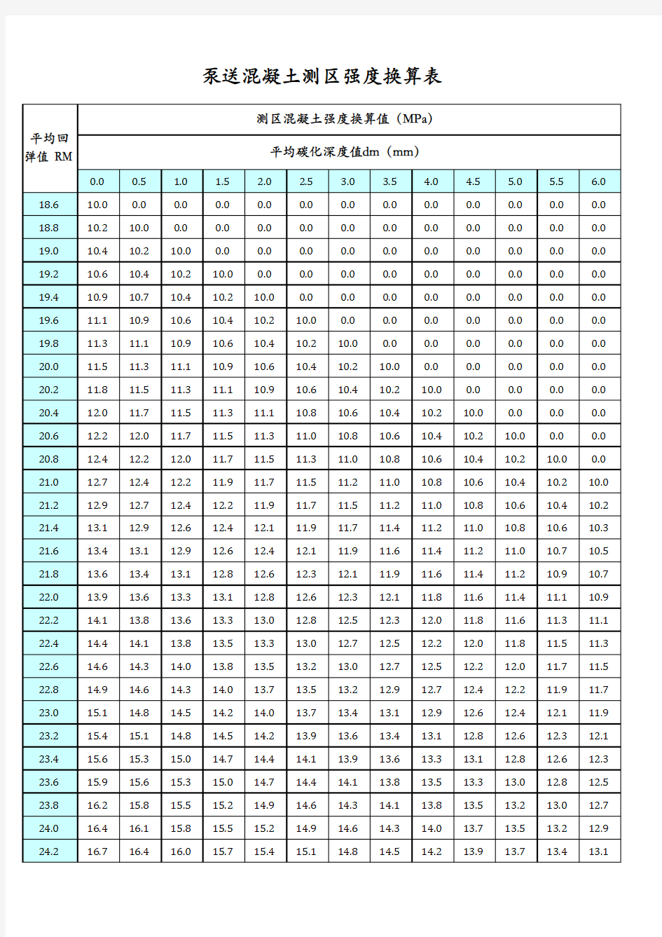 附录B-泵送混凝土测区强度换算表