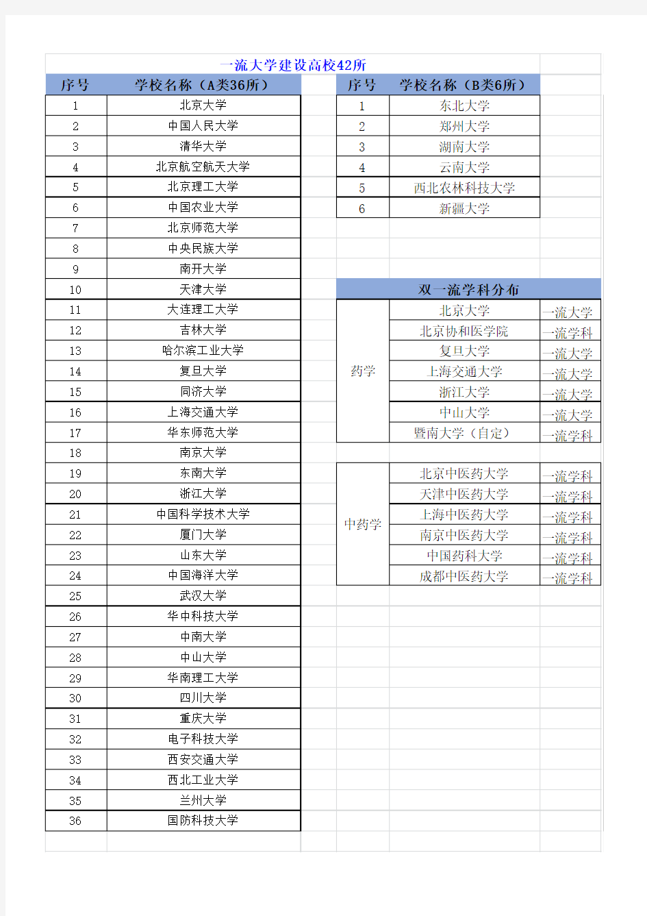 一流大学建设高校42所