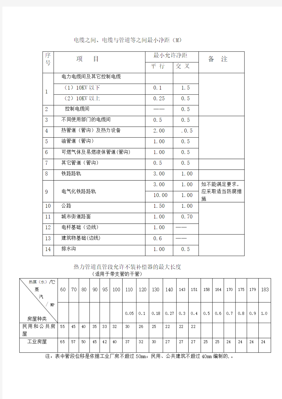 电缆最小允许弯曲半径