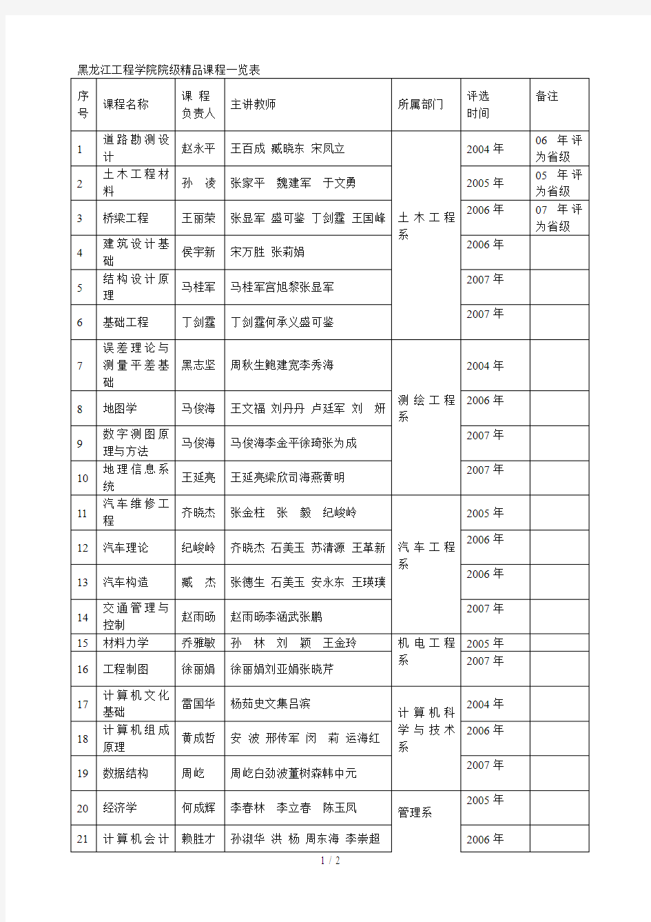 黑龙江工程学院院级精品课程一览表