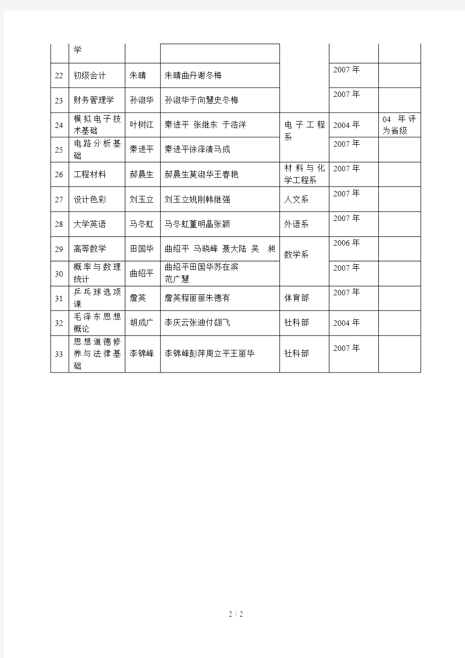 黑龙江工程学院院级精品课程一览表