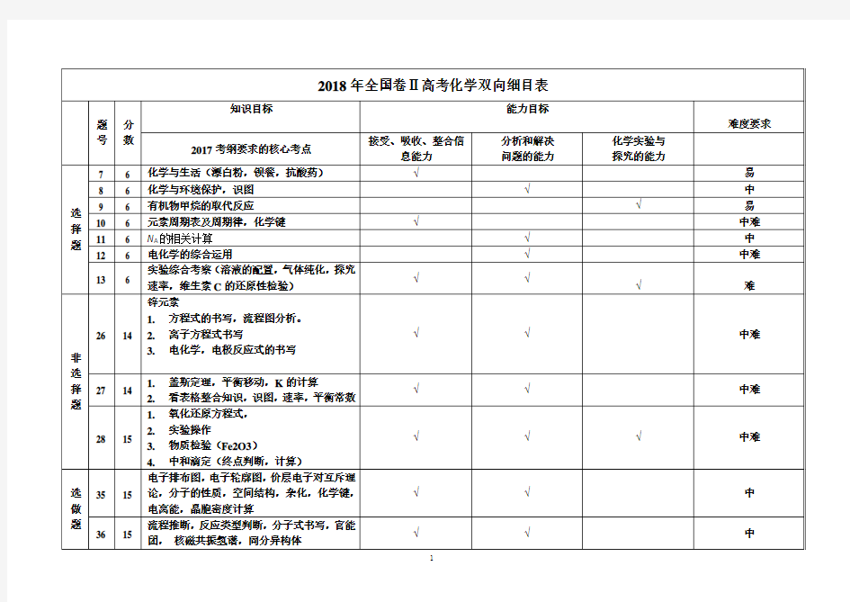 2018年新课标全国Ⅱ卷双向细目表