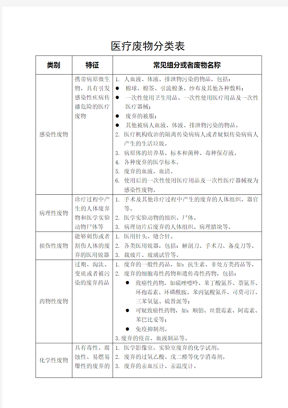 医疗废物分类表