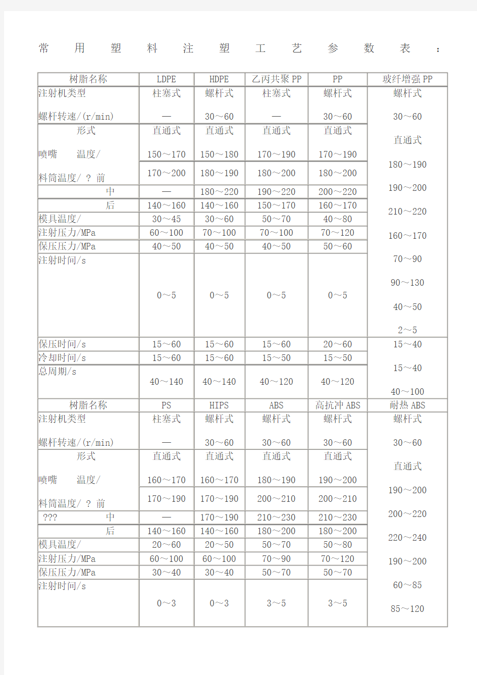 常用塑料注塑工艺参数表