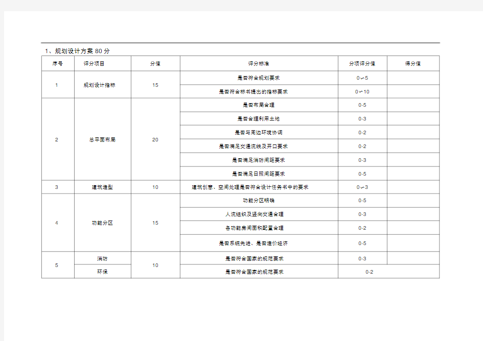 规划设计方案评分表