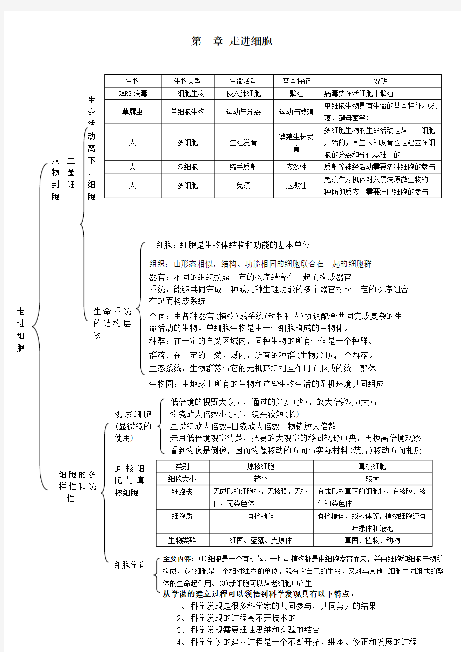 生物必修一章知识框架图