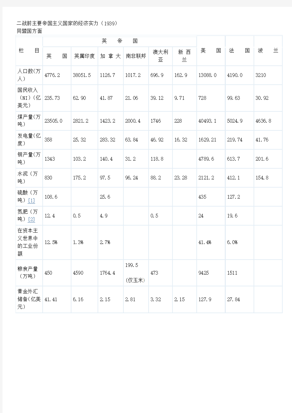 二战前主要国家的经济实力(1939)