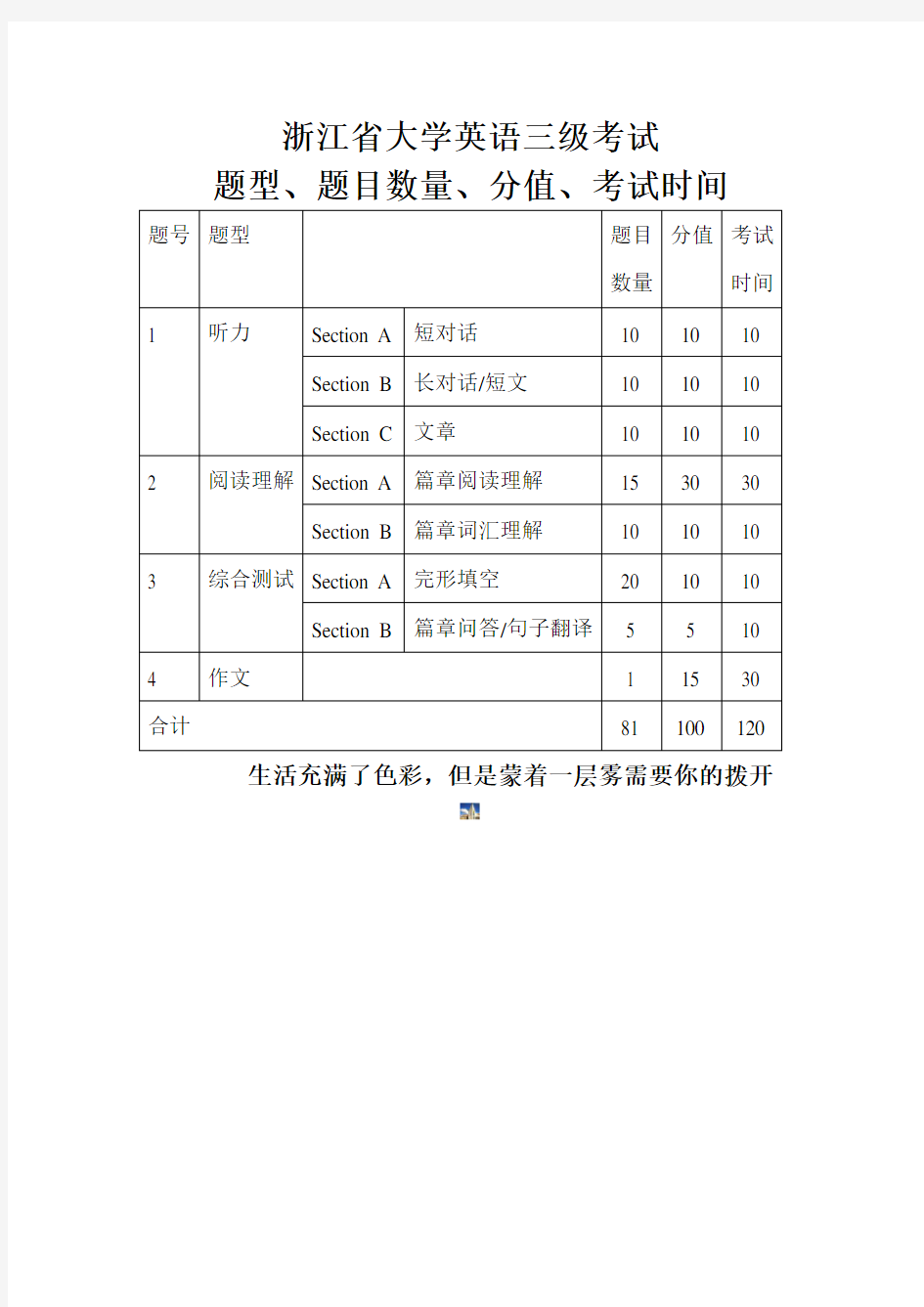 (.)浙江省大学英语三级考试题型、题目数量、分值、考试时间