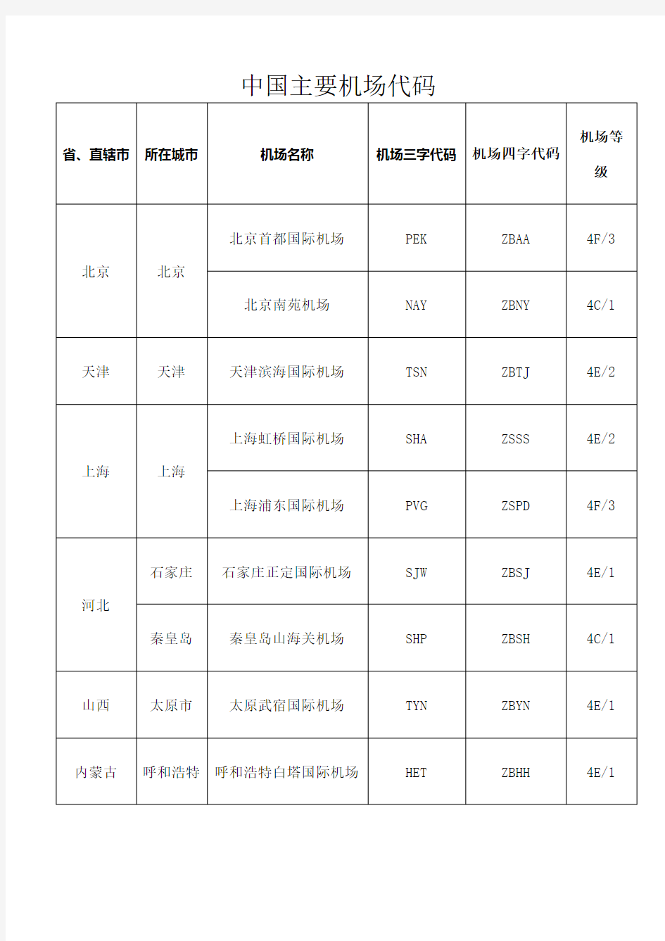 中国主要机场代码