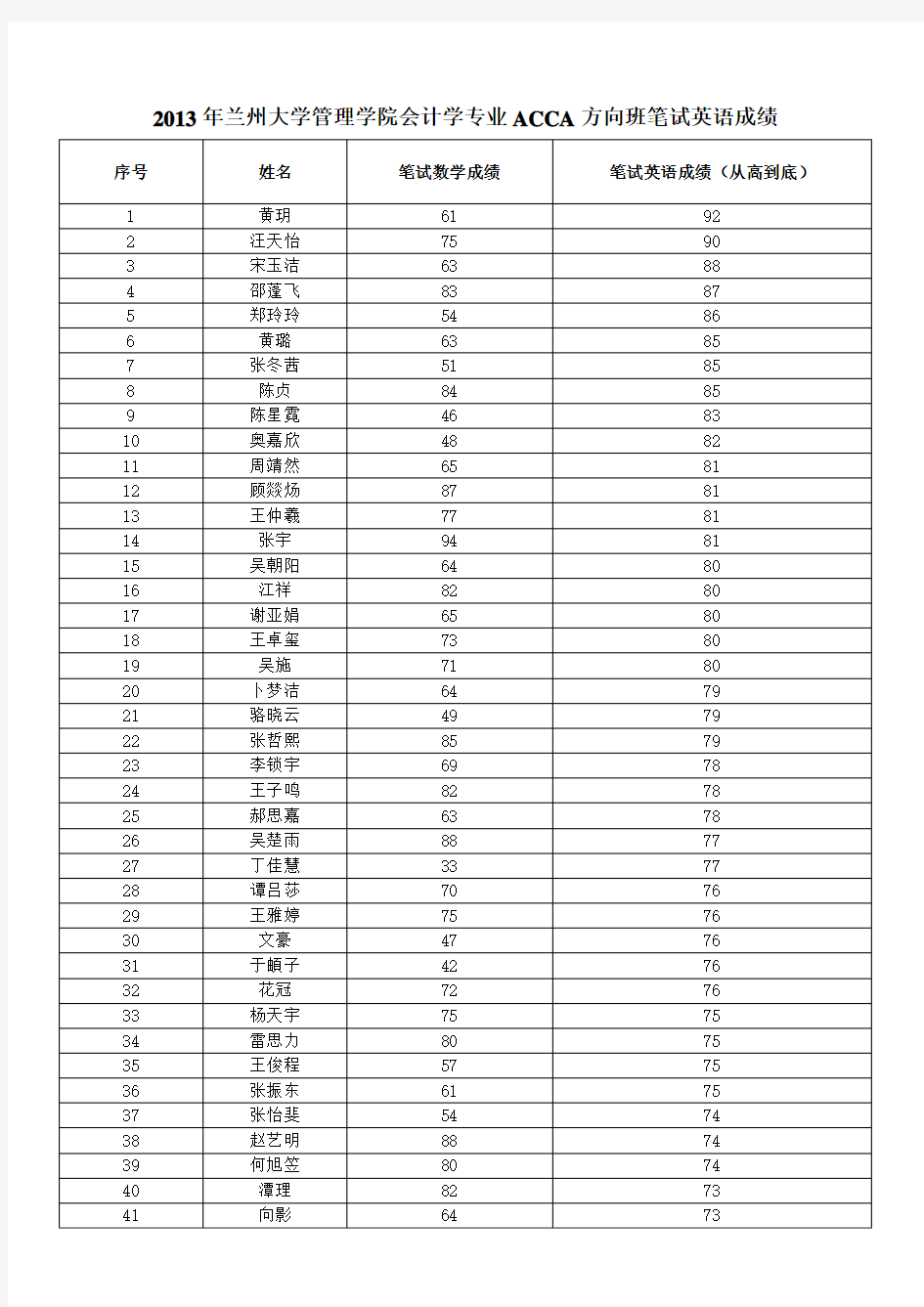 2013年兰州大学管理学院会计学专业ACCA方向班笔试英语成