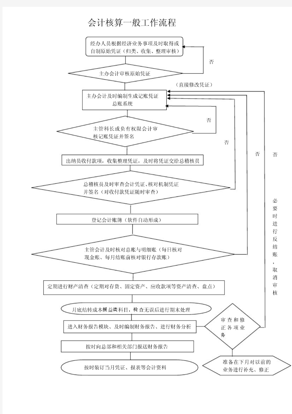 会计核算一般工作流程