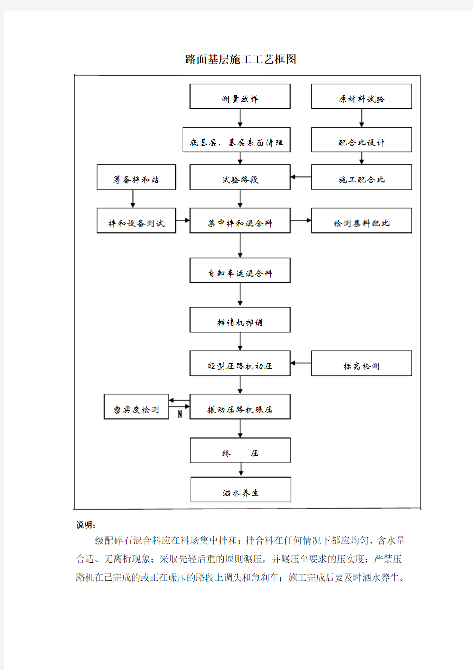 路面基层施工工艺框图