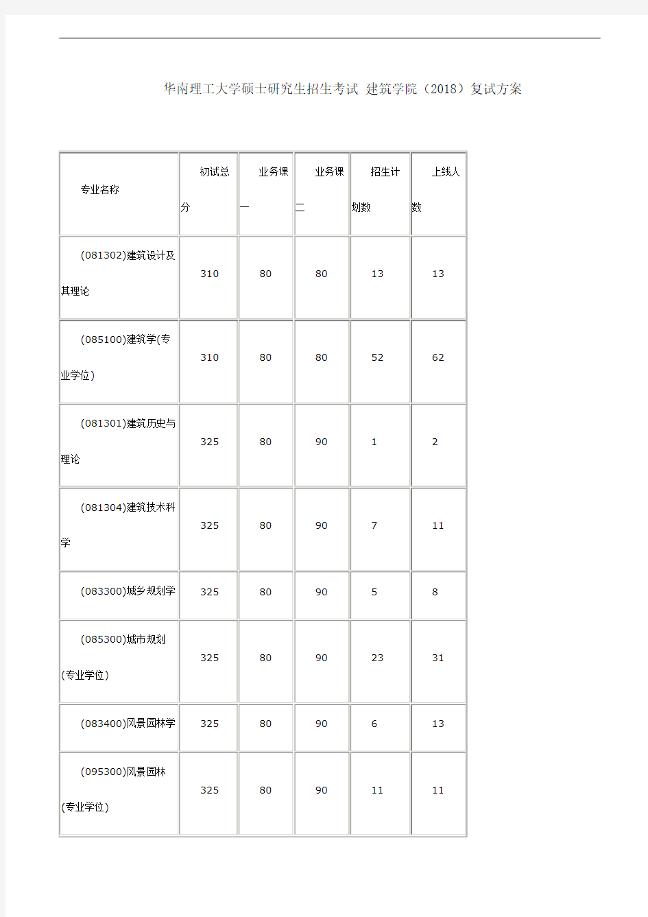 华南理工大学硕士研究生招生考试 建筑学院(2018)复试方案