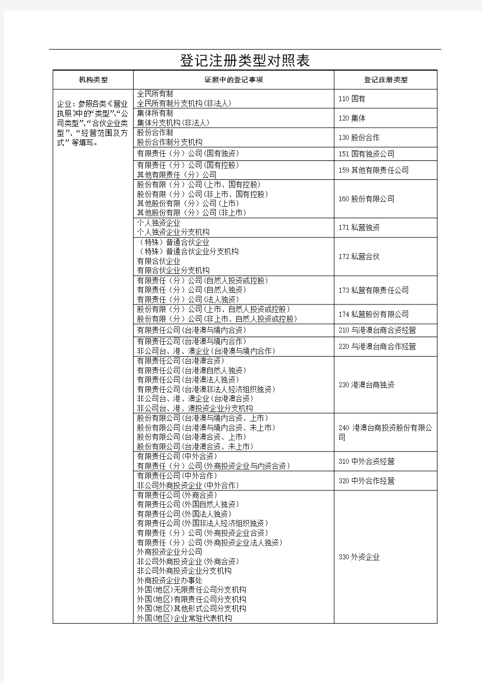 登记注册类型对照表