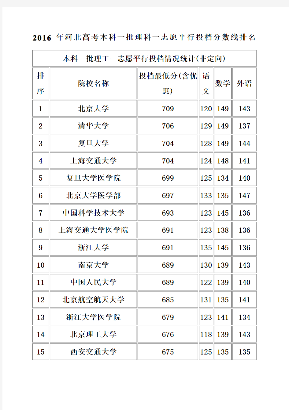 河北高考本科一批理科一志愿平行投档分数线排名 