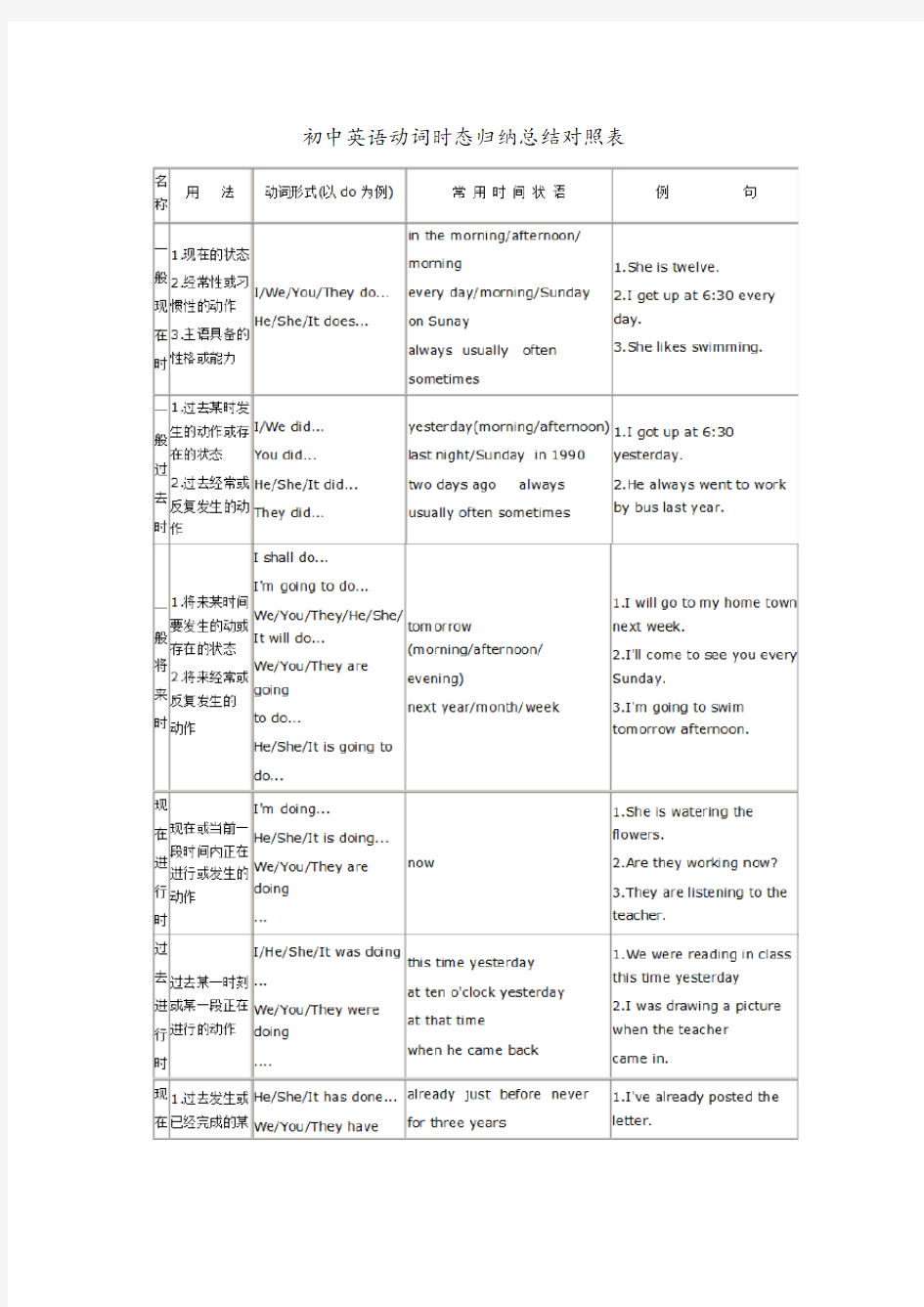 (完整word版)英语时态(初中英语动词时态归纳总结对照表)