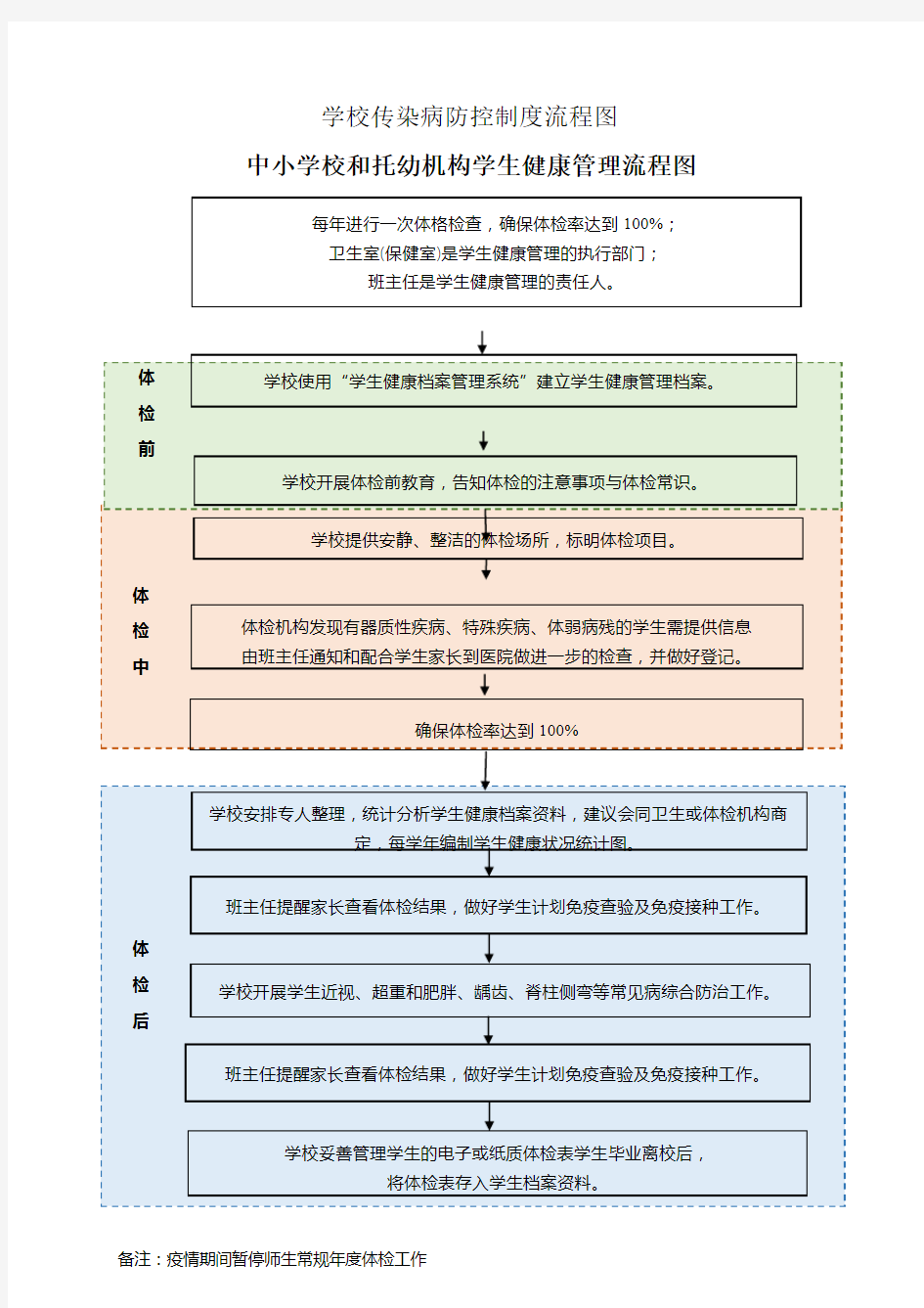 学校防控流程图