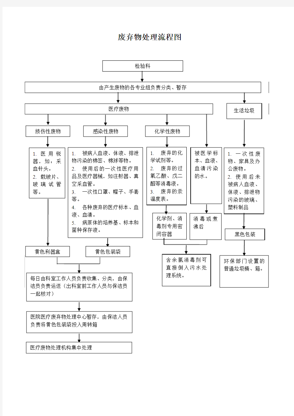 废弃物流程图