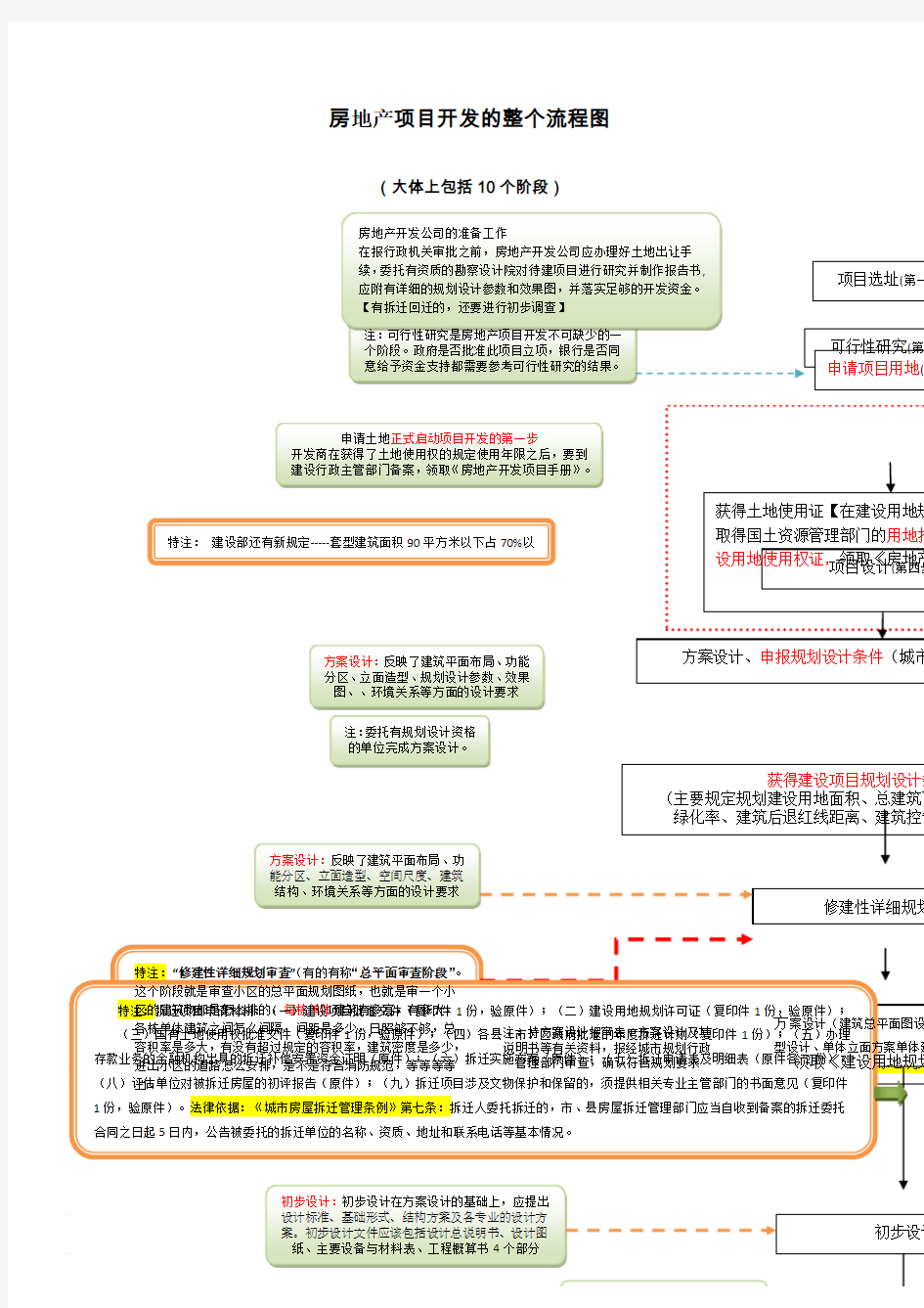 房地产项目开发的整个流程图