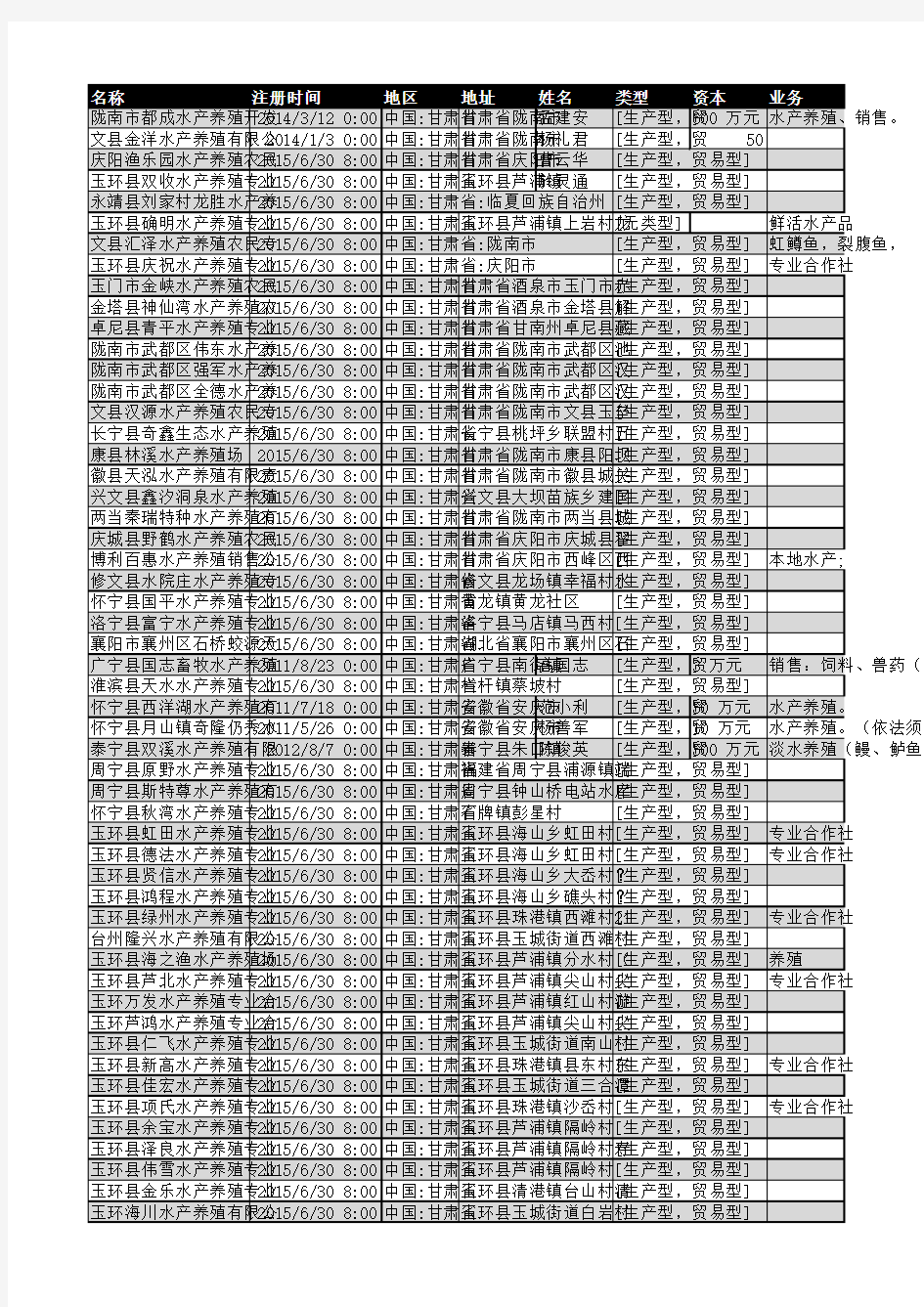 2018年甘肃省水产养殖企业名录109家