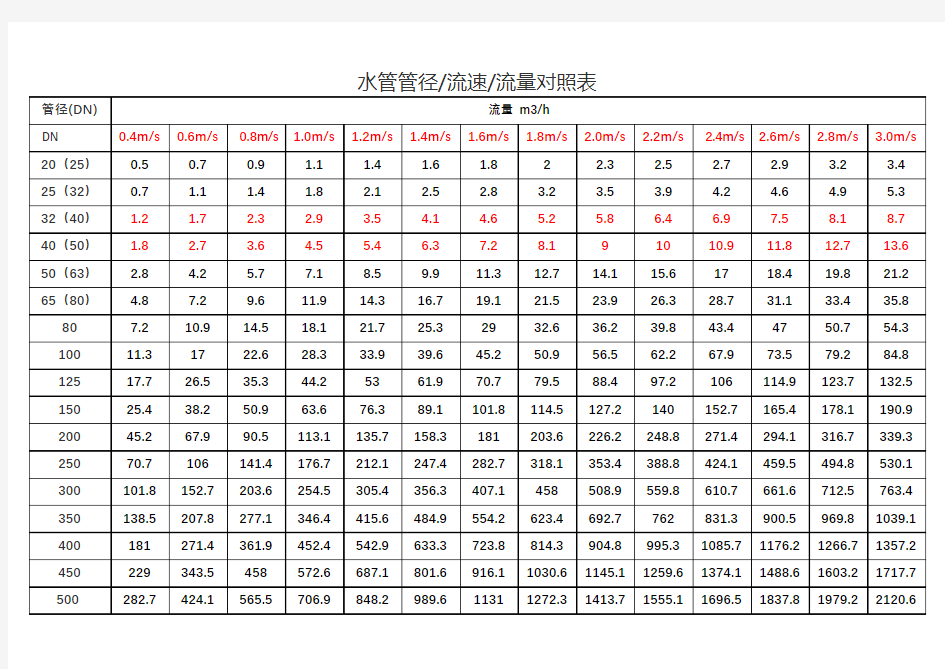 水管管径流速流量对照表