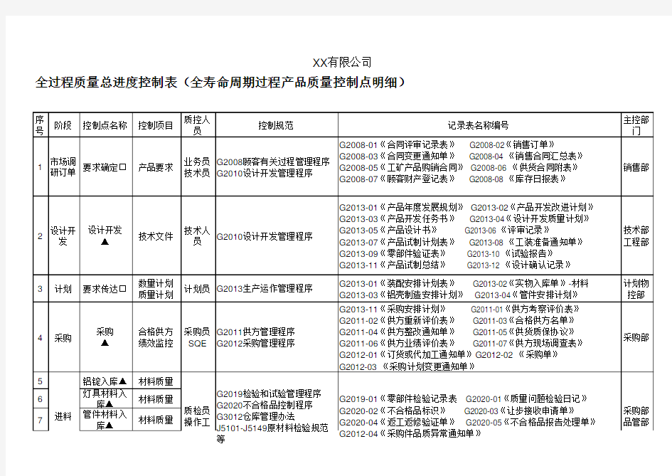 全过程质量控制点明细表