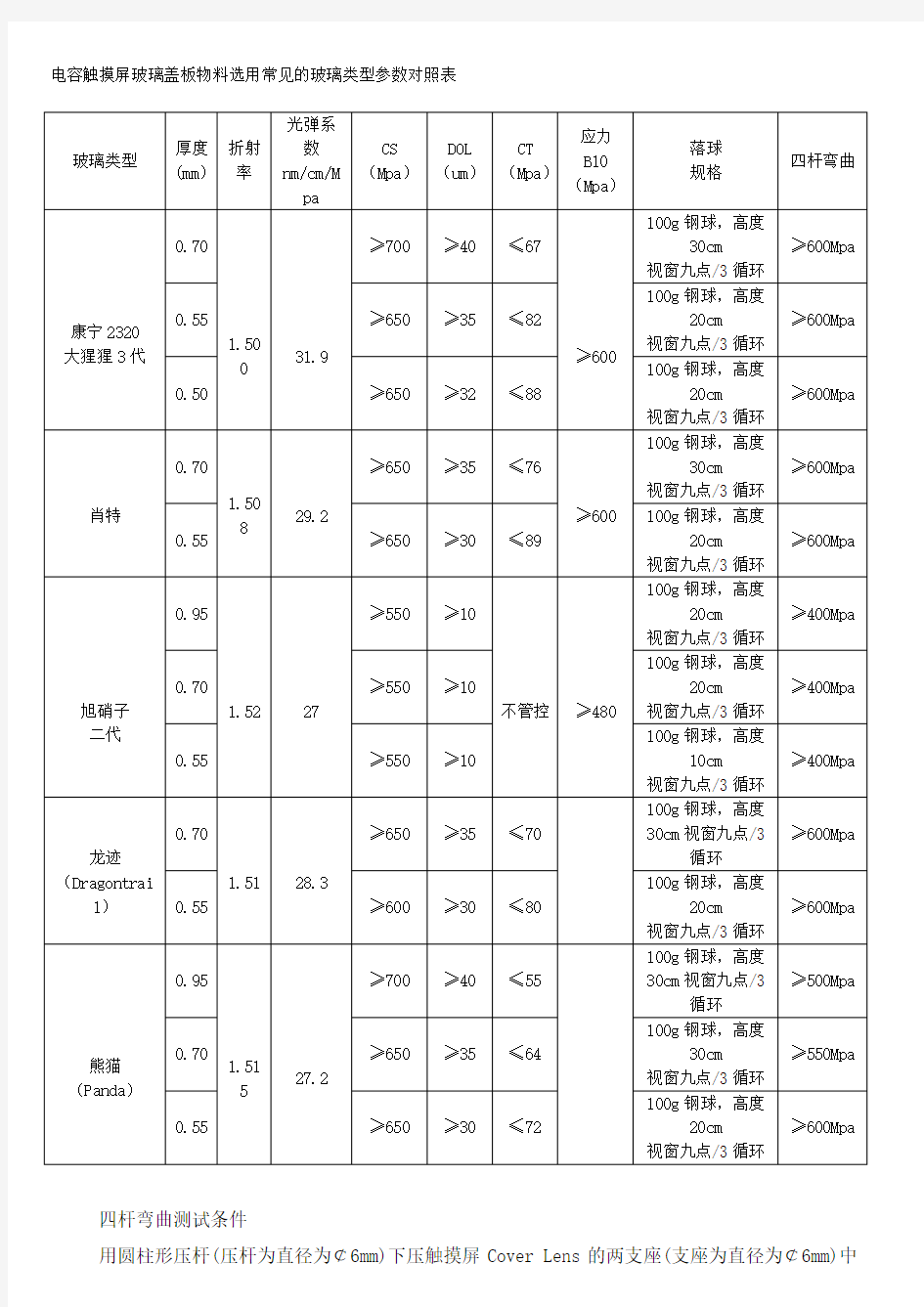 电容触摸屏玻璃盖板物料选用常见的玻璃类型参数对照表