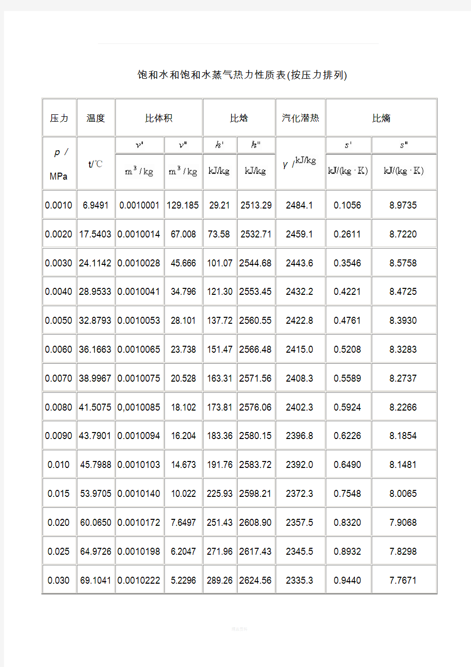 饱和蒸汽的汽化潜热查询表