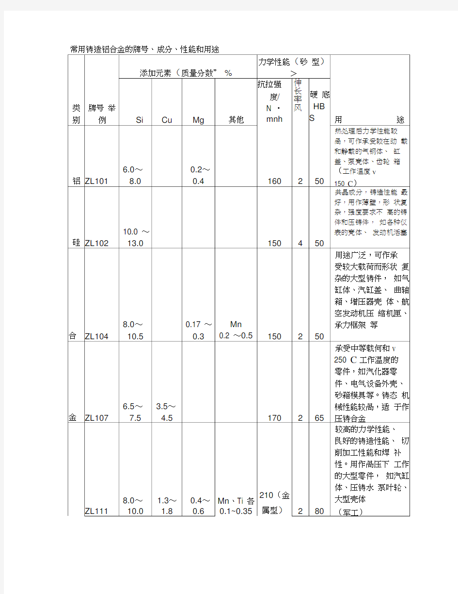 常用铸造铝合金的牌号成分性能和用途