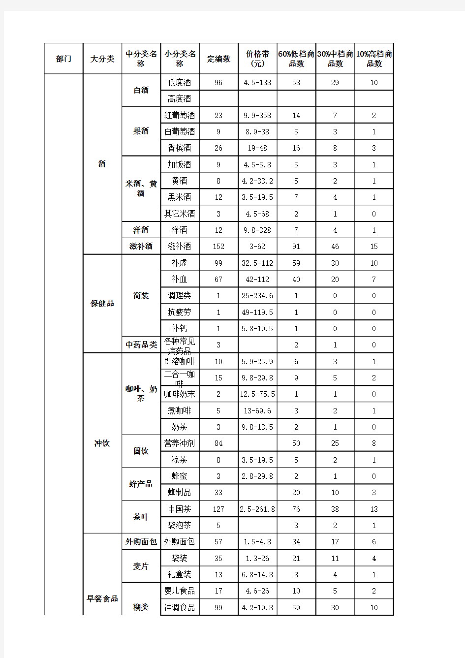 便利店分类商品明细表