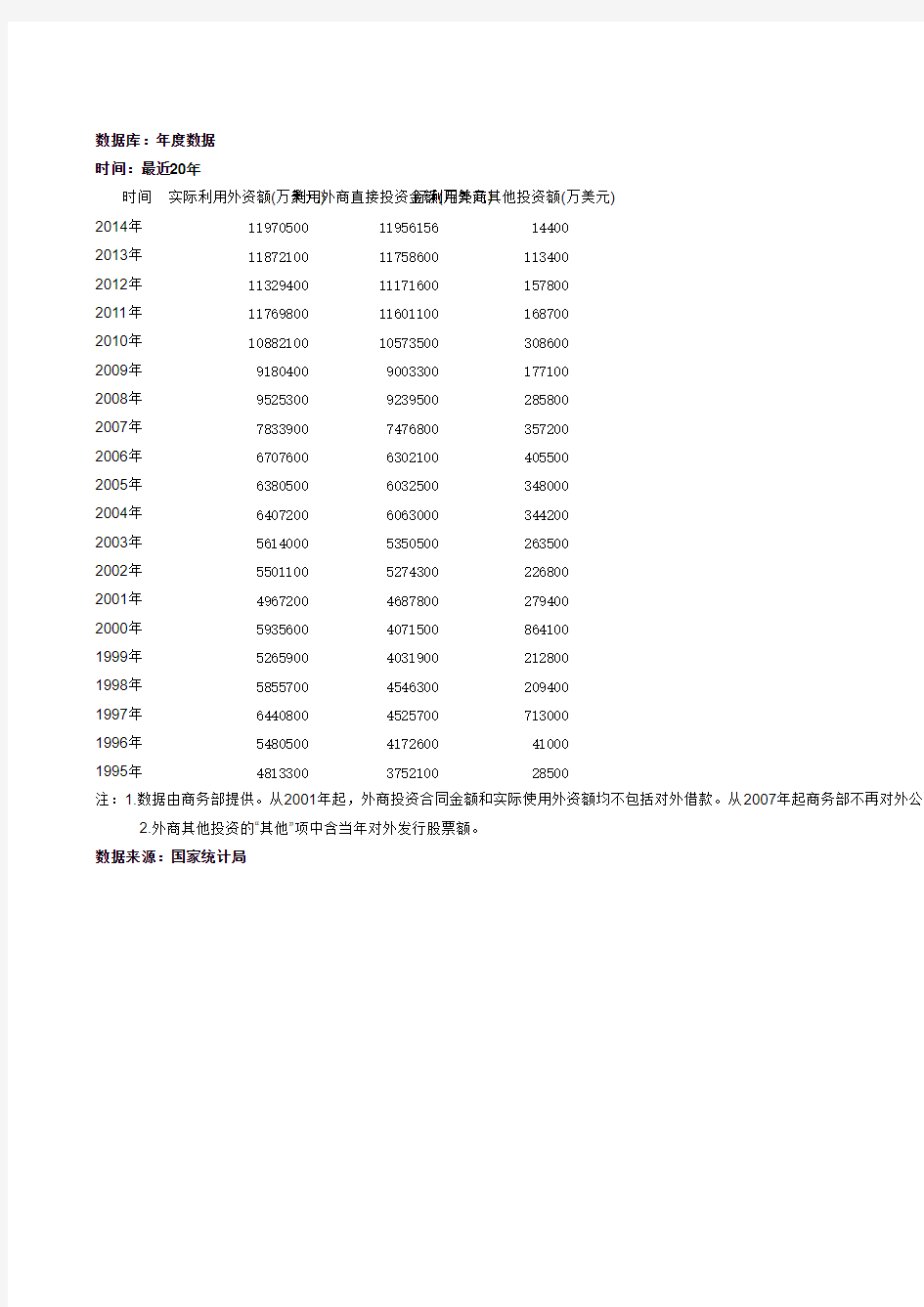 1995-2014全国实际利用外商投资