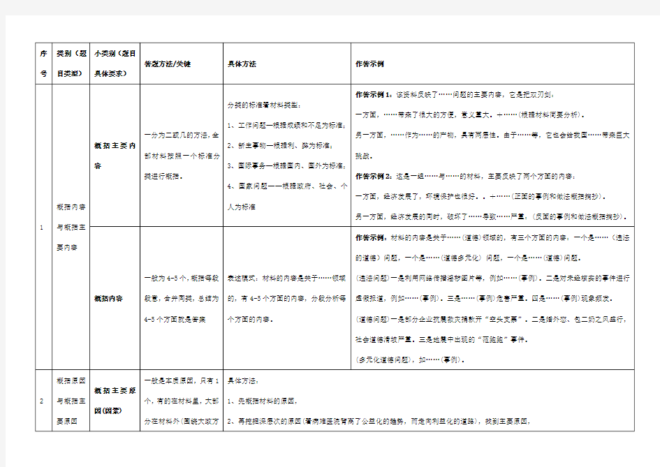 申论常见概括类题型答题技巧汇总