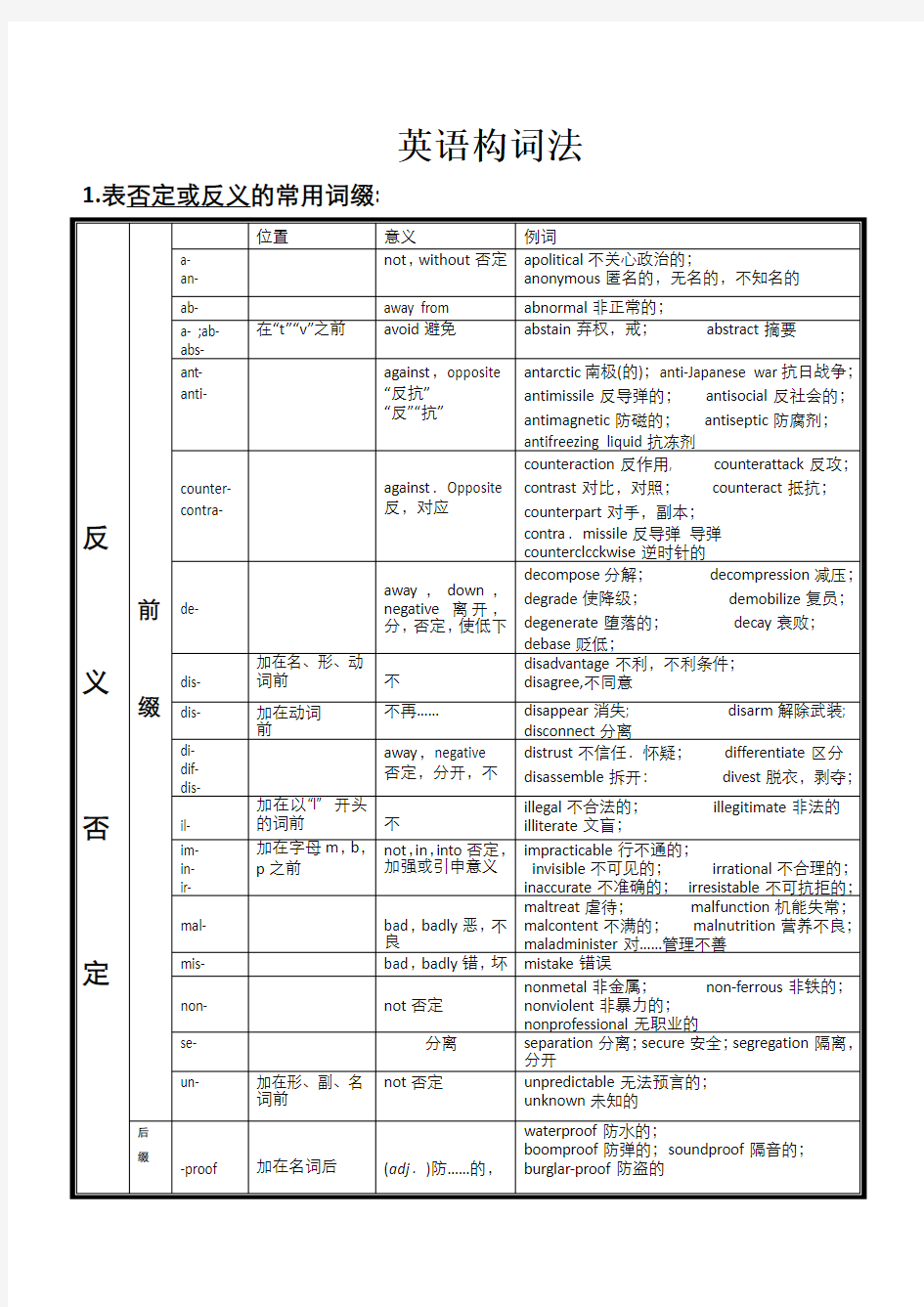 (完整word版)常用英语词根词缀分类表