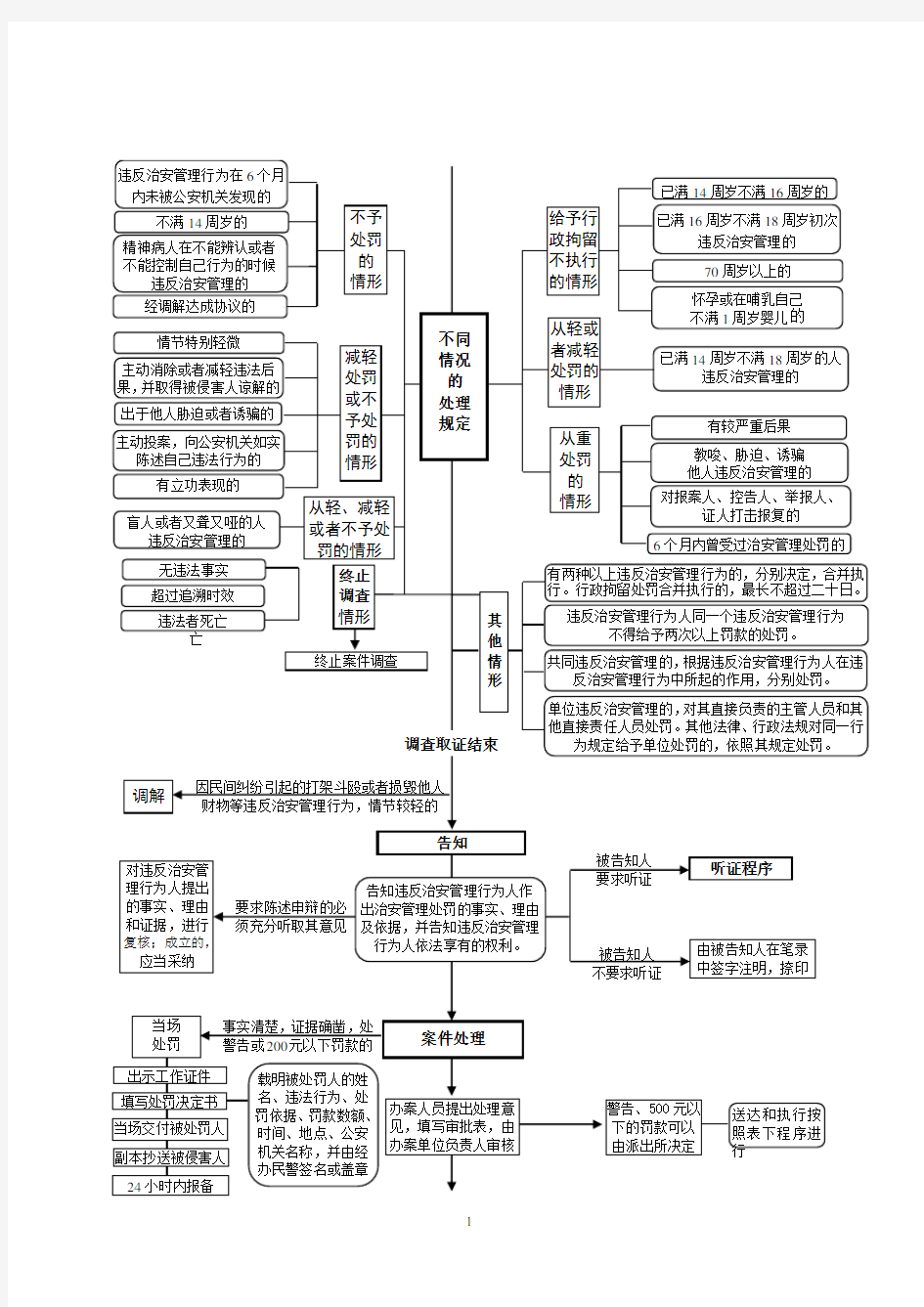 一般行政处罚类流程图