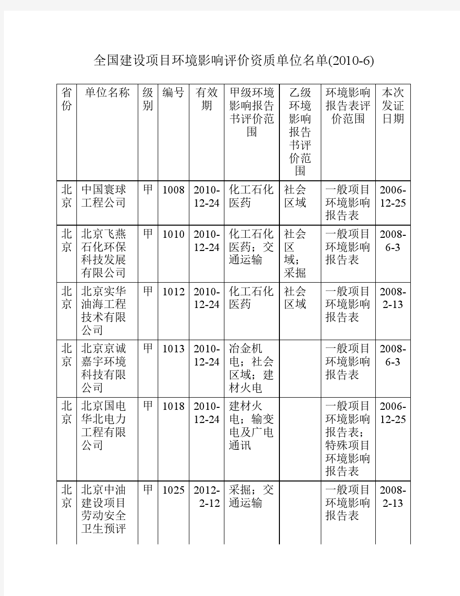 全国建设项目环境影响评价资质企业单位名单(2010.06)