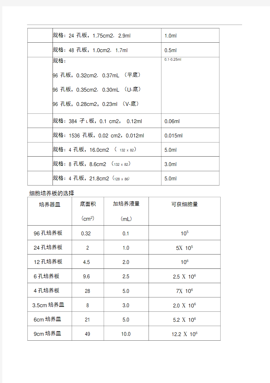 培养瓶培养皿规格及面积