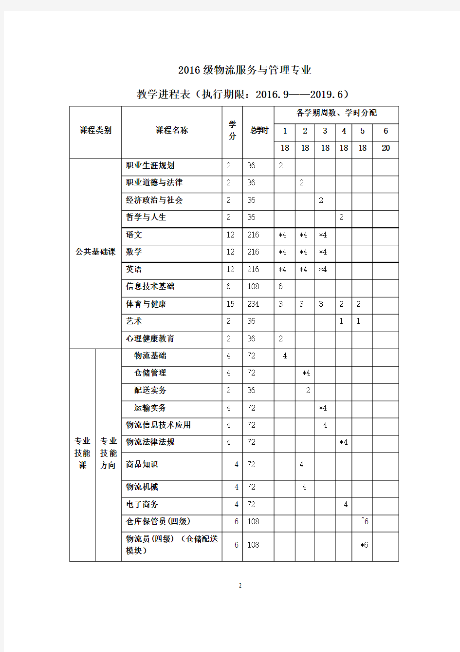 2016级物流服务与管理专业