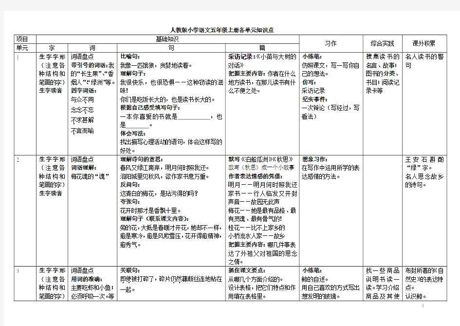 人教版小学语文五年级上册各单元知识点