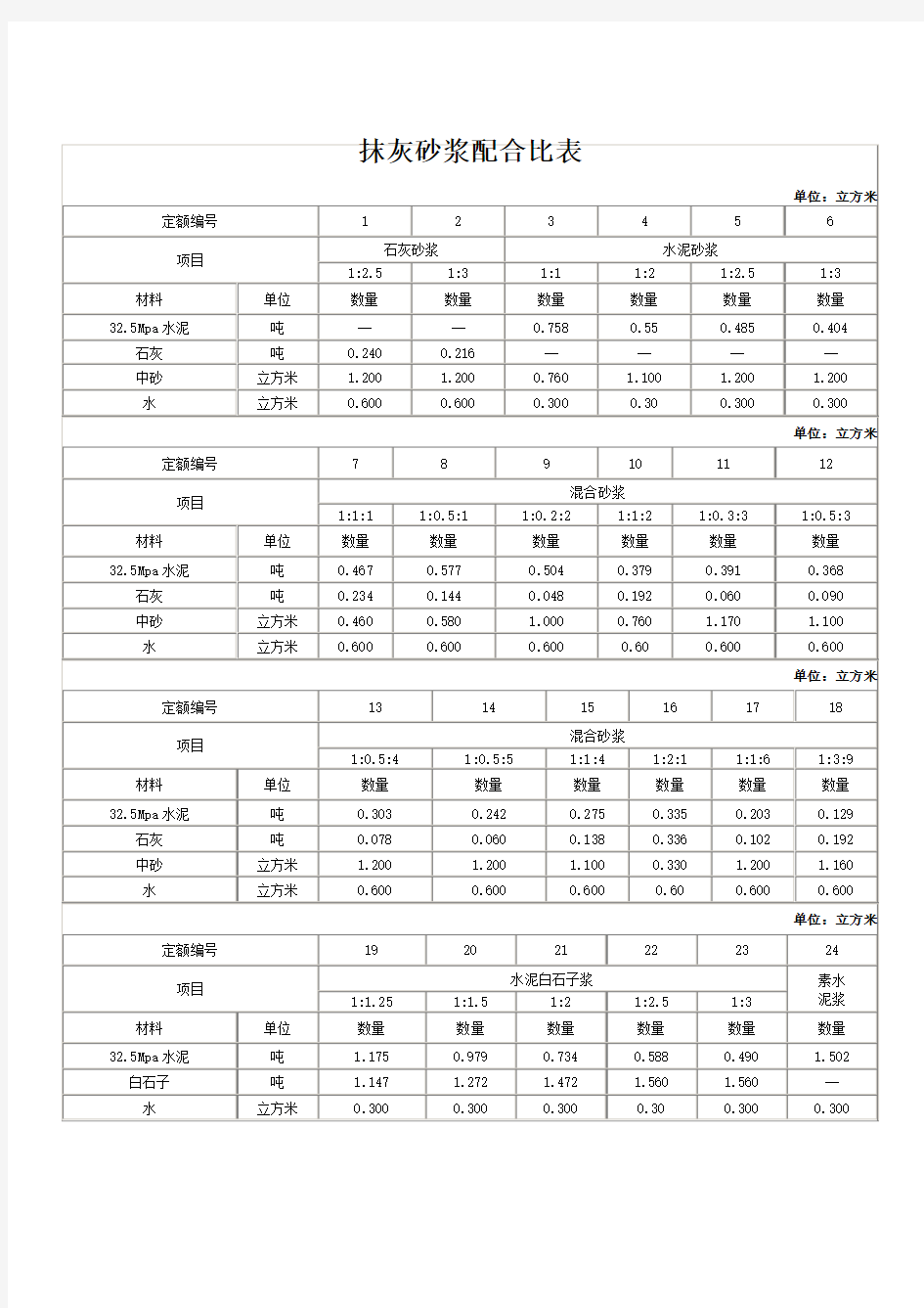 抹灰砂浆配合比表