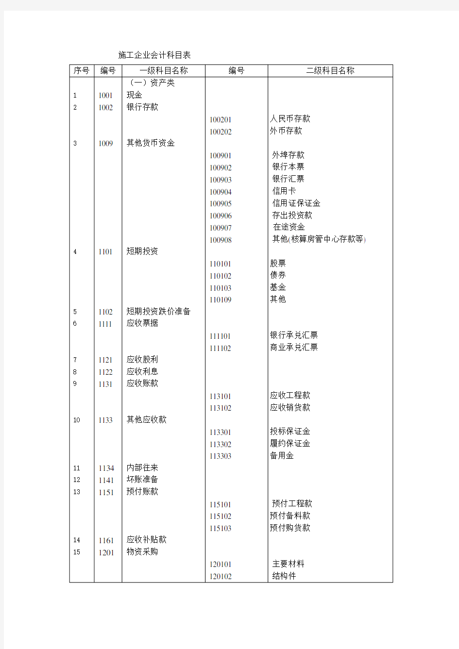 施工企业会计科目表