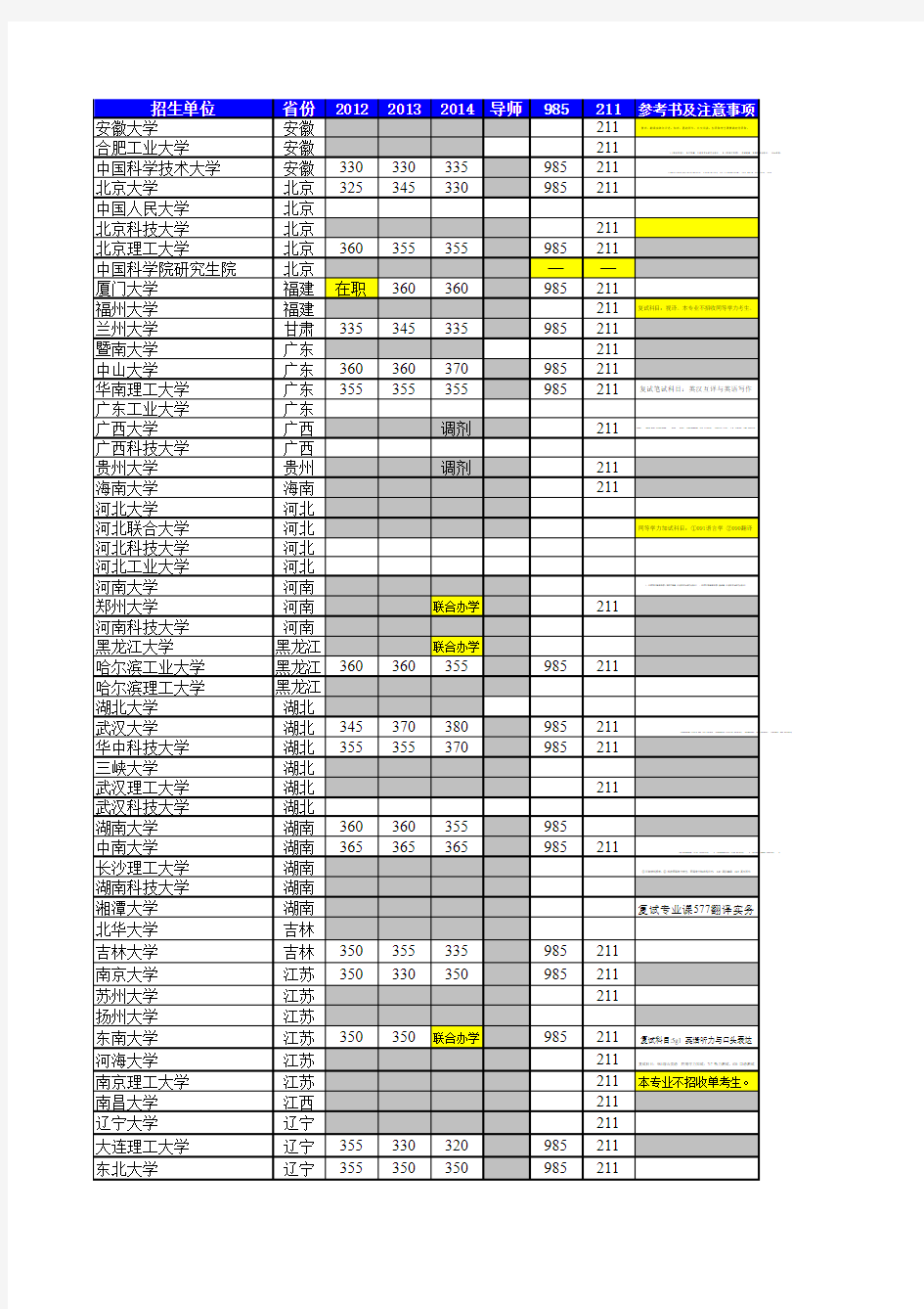 翻译硕士院校信息库(五批已分类)姚洋