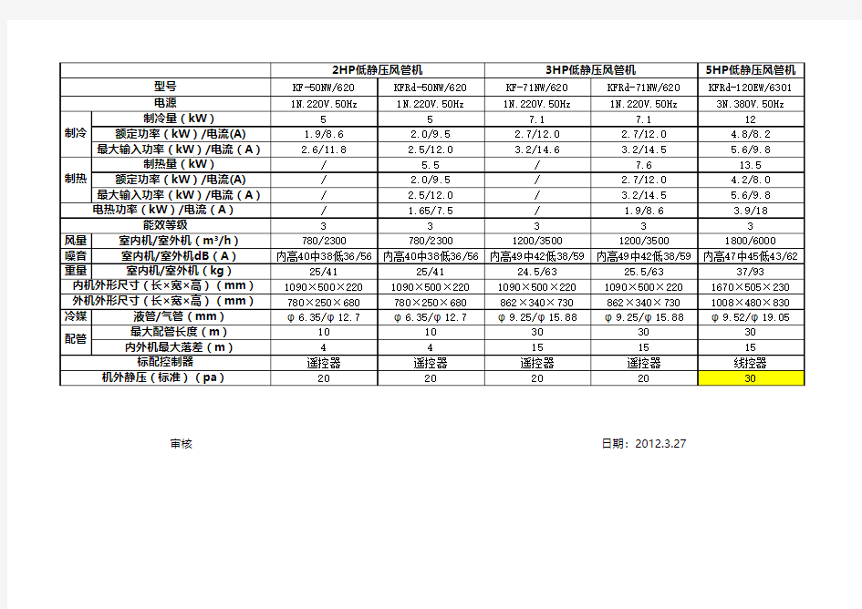 风管机参数表20120331