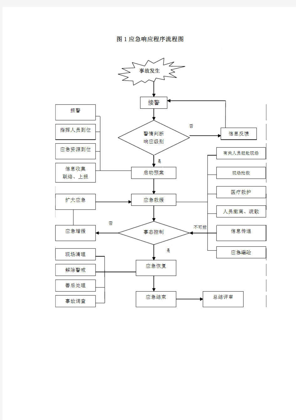 安全事故应急响应程序-流程图