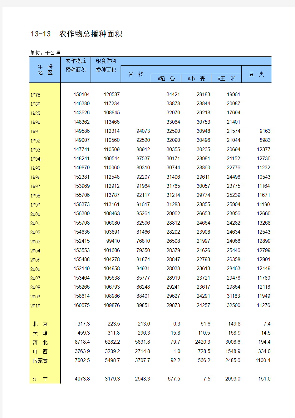 中国统计年鉴-农作物总播种面积
