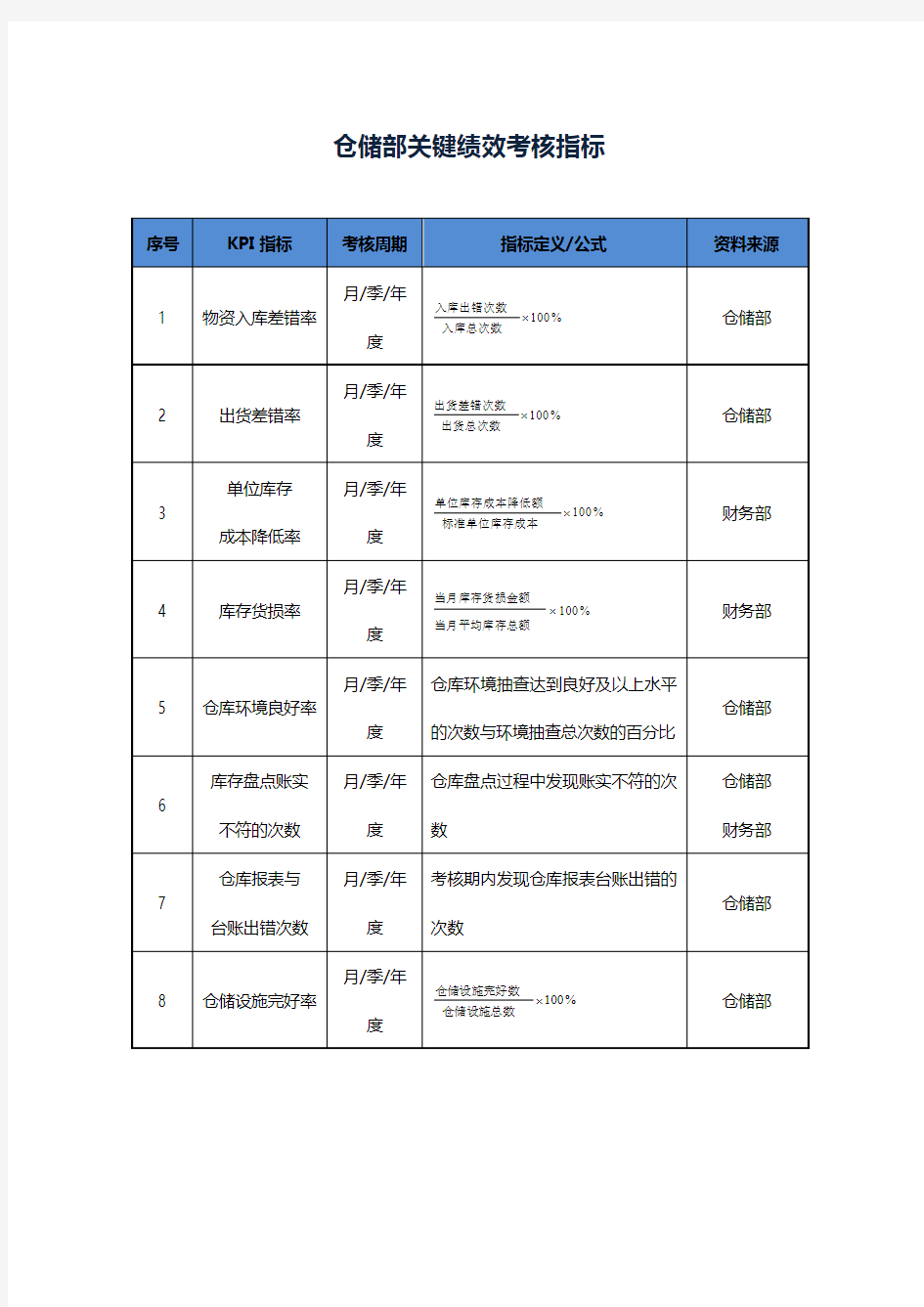 仓储部KPI指标表-范本