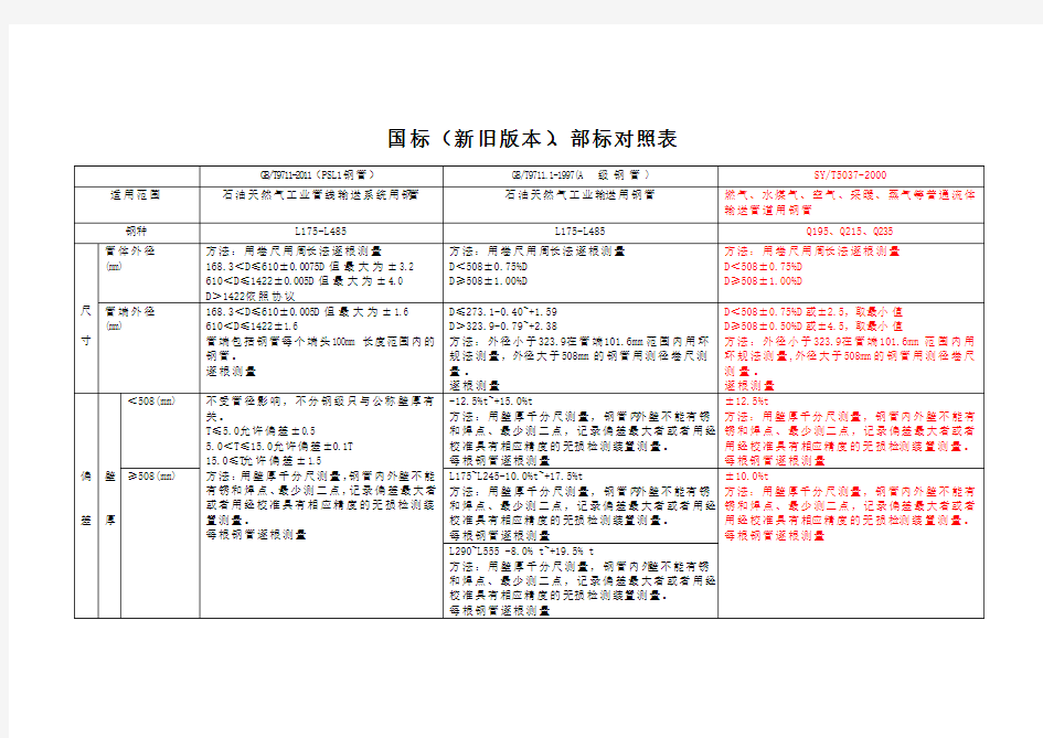 国标(新旧版本)、部标对照表